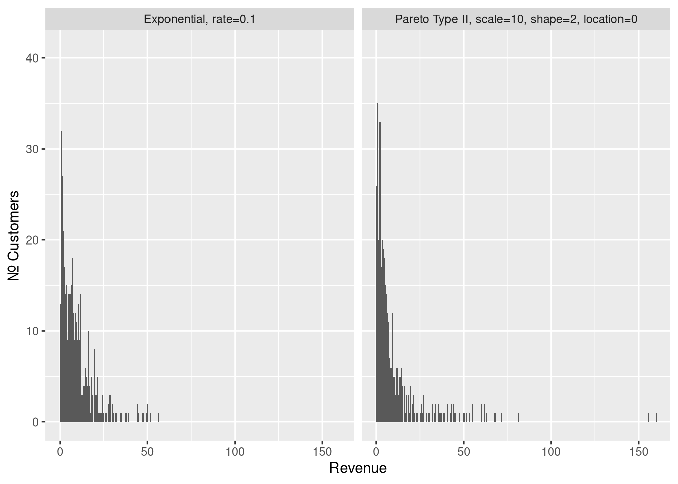 Samples ($n = 500$), from a skinny-tailed exponential on the left, and from our fat-tailed pareto distribution on the right.